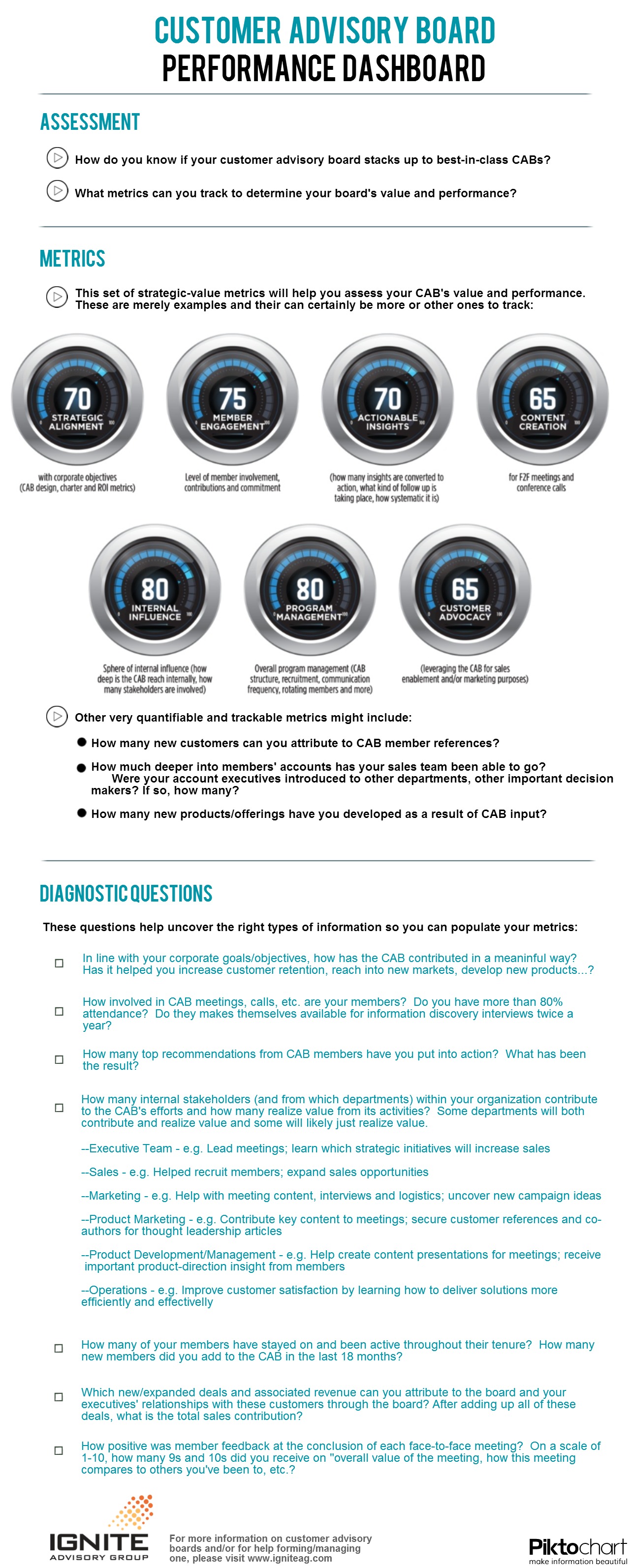 Customer Advisory Board Performance Dashboard