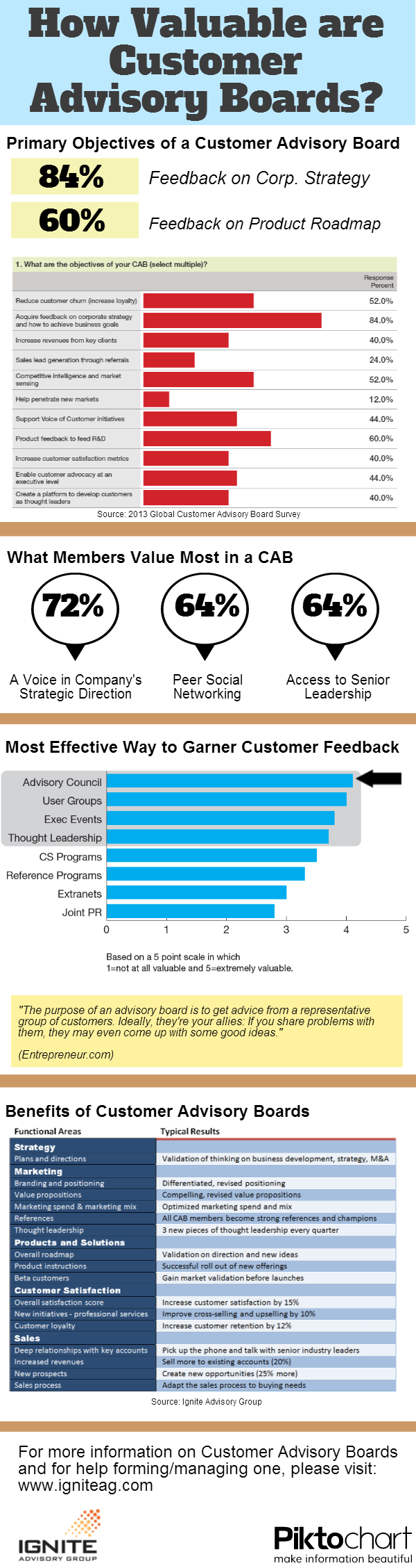 How Valuable are Customer Advisory Boards