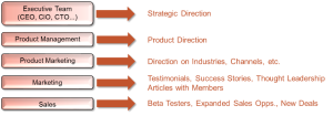 Customer Advisory Board Insights and Metrics1