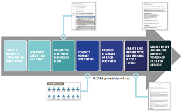 Customer Advisory Board Agenda Creation Process