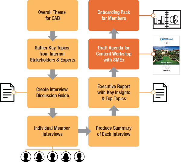 Customer Advisory Board Agenda Creation Process