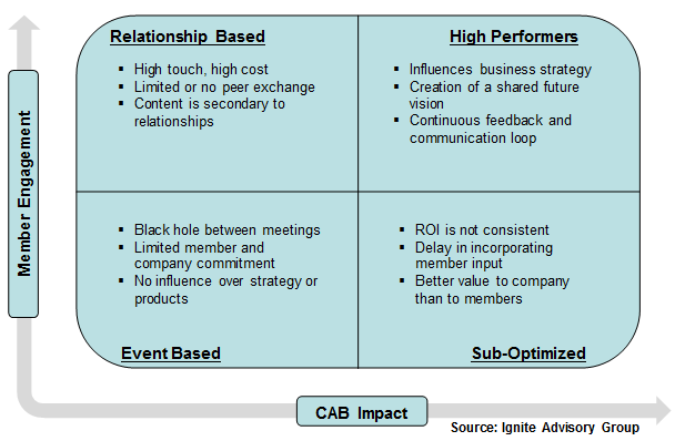 Customer Advisory Board Engagement Quadrant