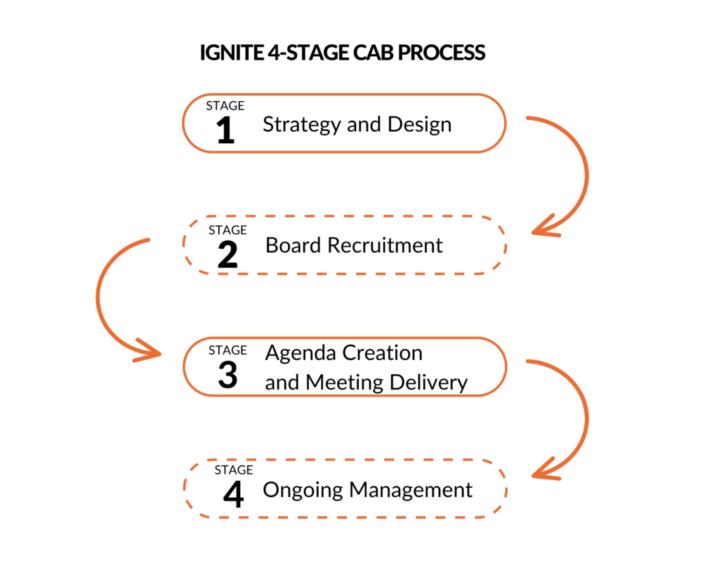 Ignite 4-Stage Customer Advisory Board Process