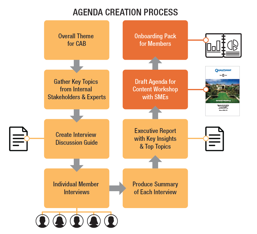 Customer Advisory Board Agenda Creation Process